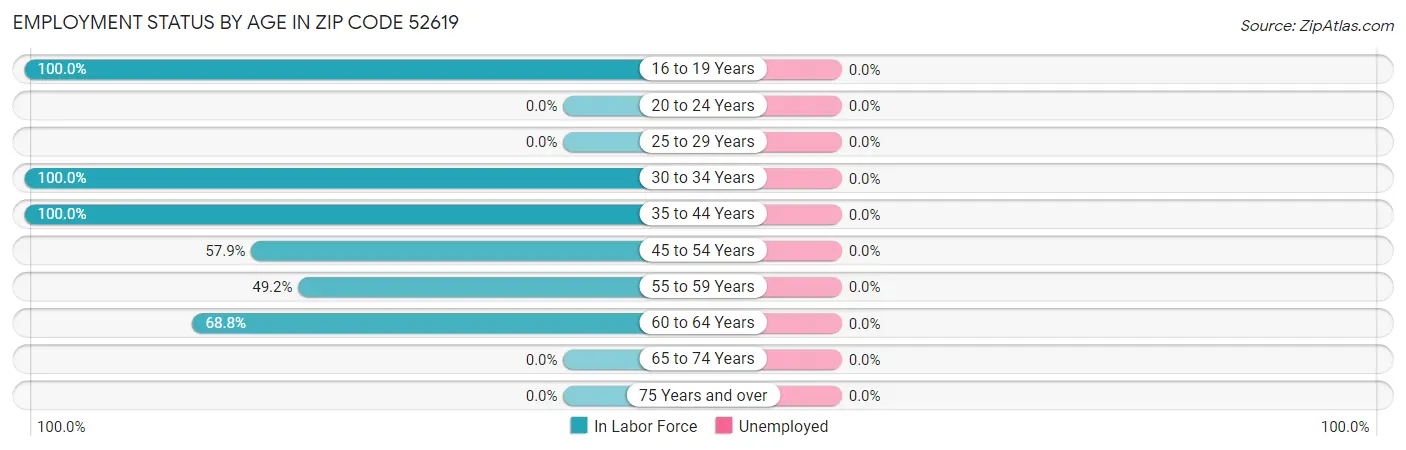 Employment Status by Age in Zip Code 52619