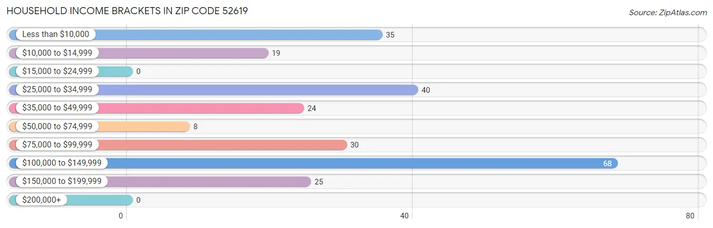 Household Income Brackets in Zip Code 52619