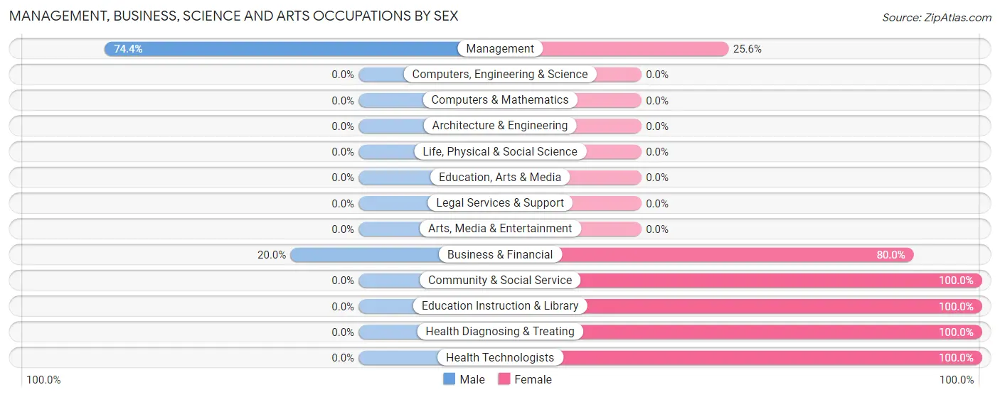 Management, Business, Science and Arts Occupations by Sex in Zip Code 52619