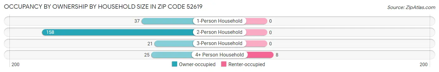 Occupancy by Ownership by Household Size in Zip Code 52619