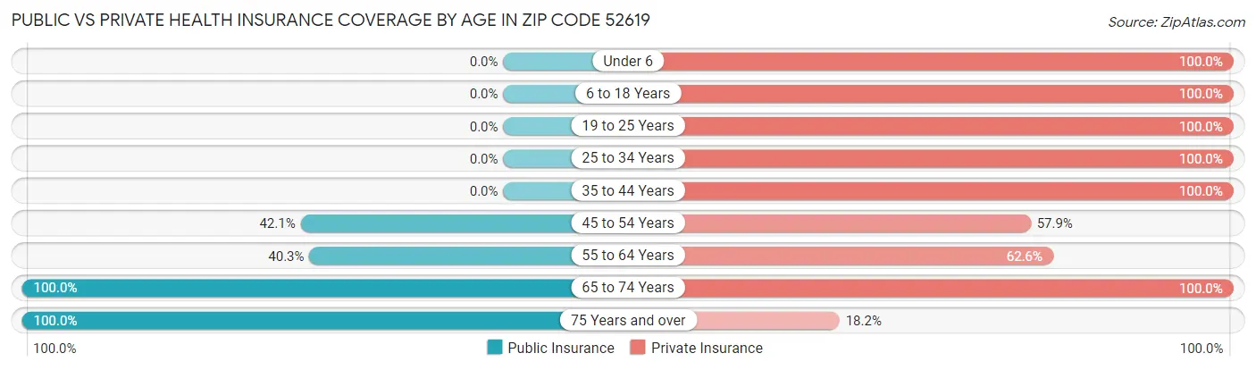Public vs Private Health Insurance Coverage by Age in Zip Code 52619