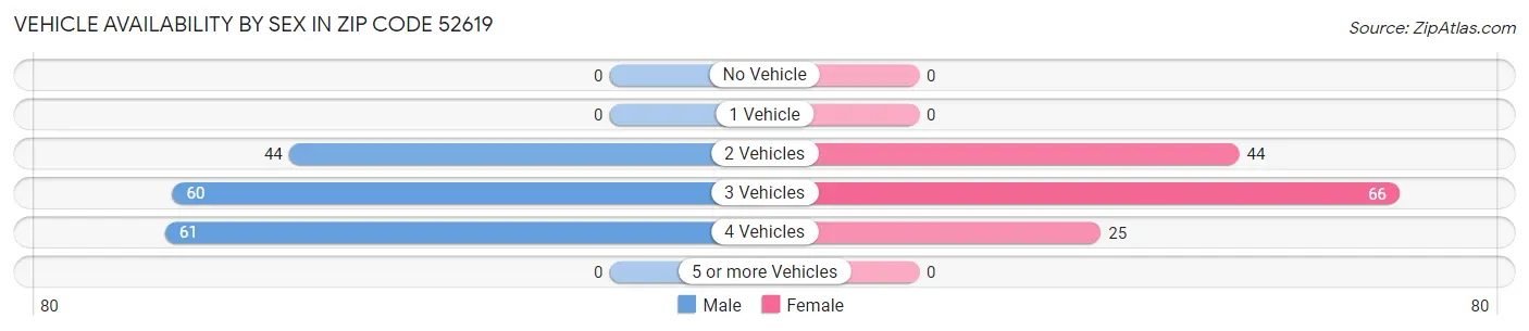 Vehicle Availability by Sex in Zip Code 52619