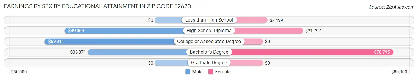 Earnings by Sex by Educational Attainment in Zip Code 52620