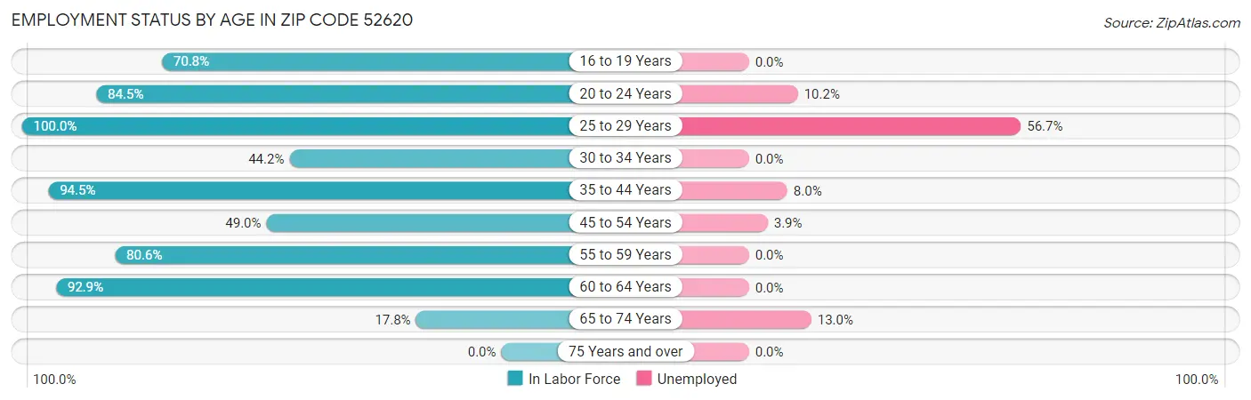 Employment Status by Age in Zip Code 52620