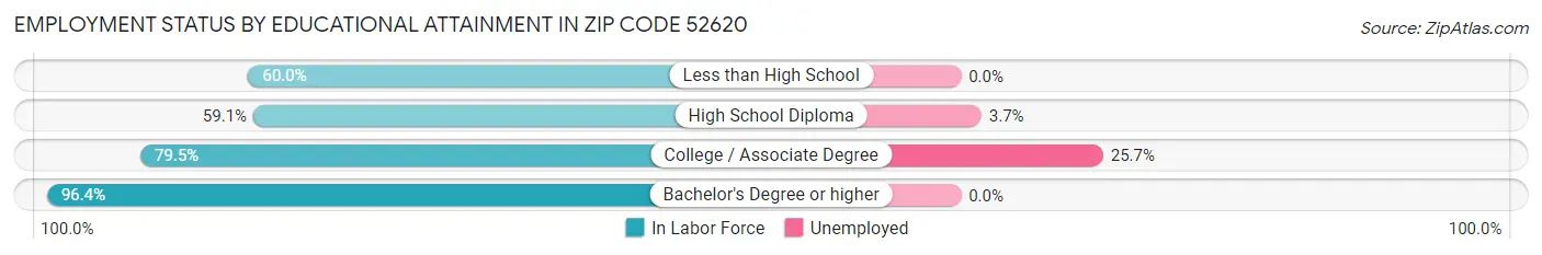 Employment Status by Educational Attainment in Zip Code 52620
