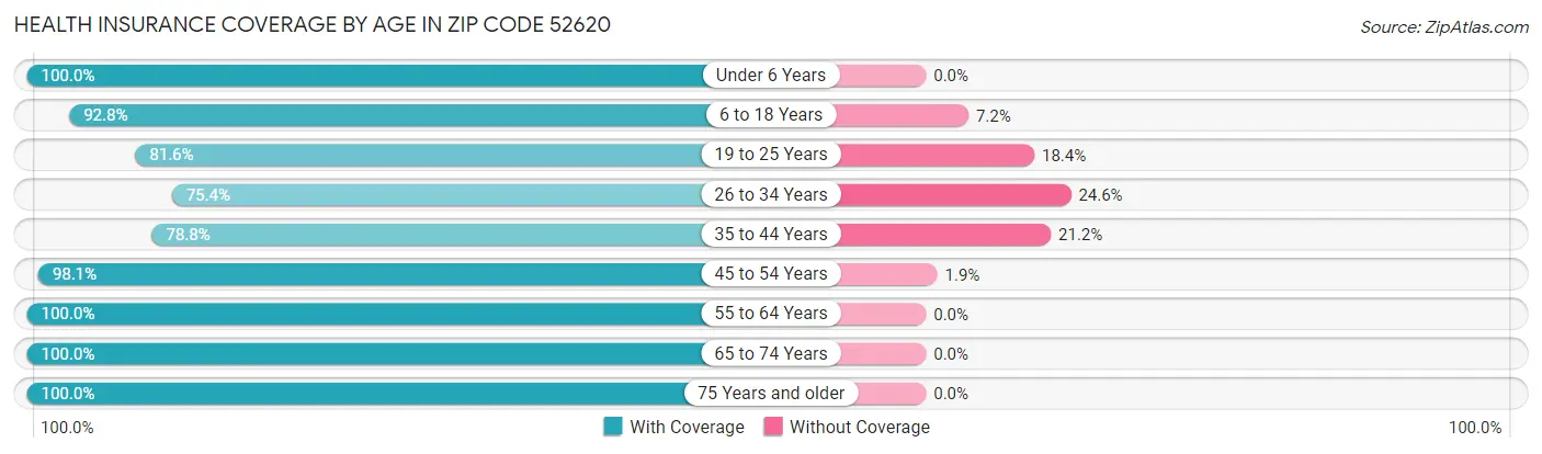 Health Insurance Coverage by Age in Zip Code 52620