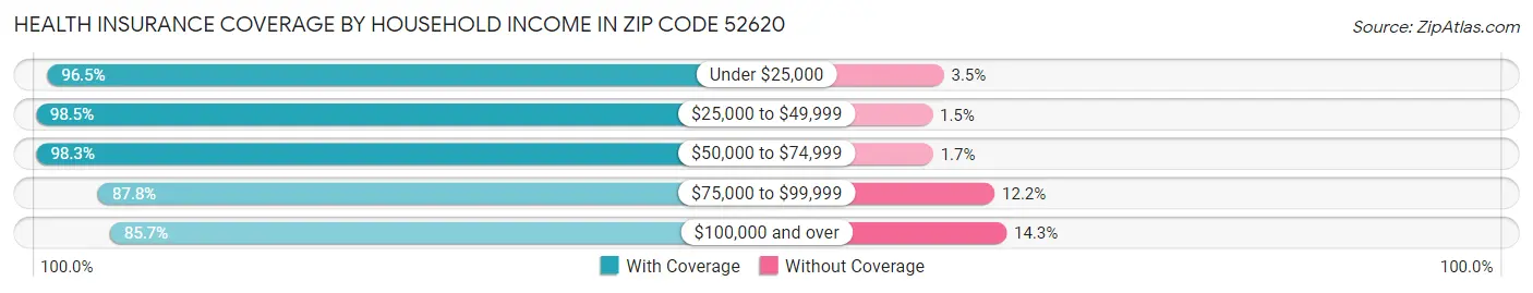 Health Insurance Coverage by Household Income in Zip Code 52620