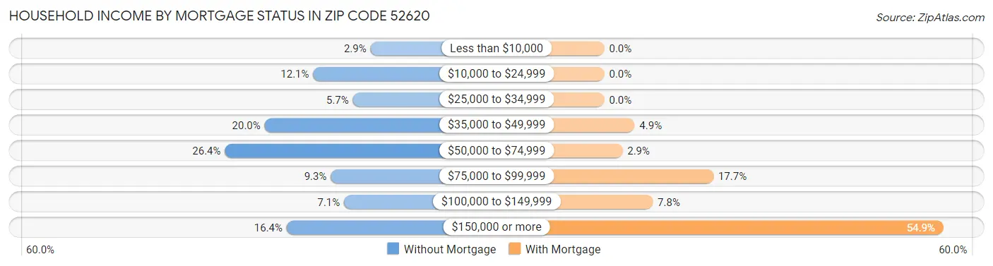 Household Income by Mortgage Status in Zip Code 52620