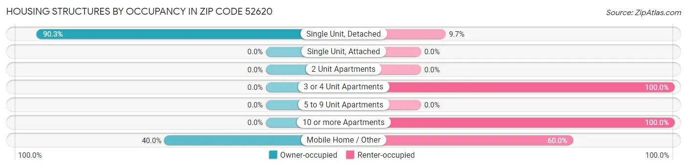 Housing Structures by Occupancy in Zip Code 52620