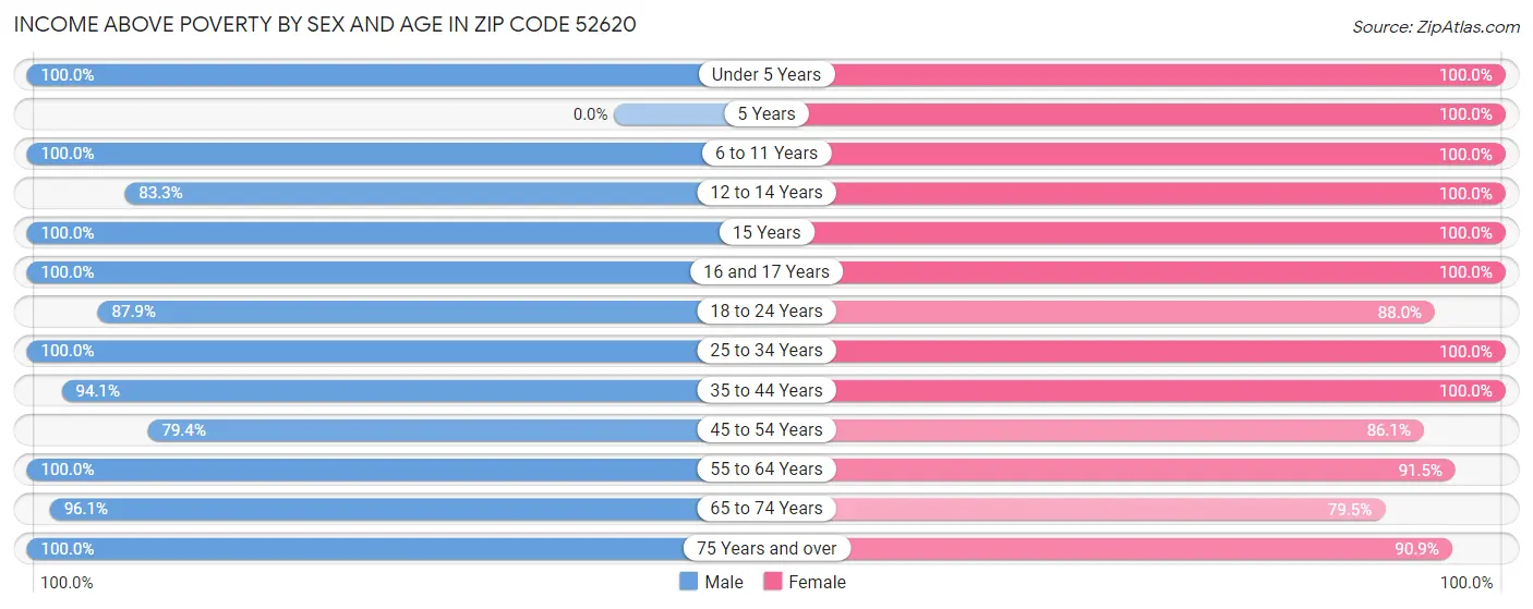 Income Above Poverty by Sex and Age in Zip Code 52620