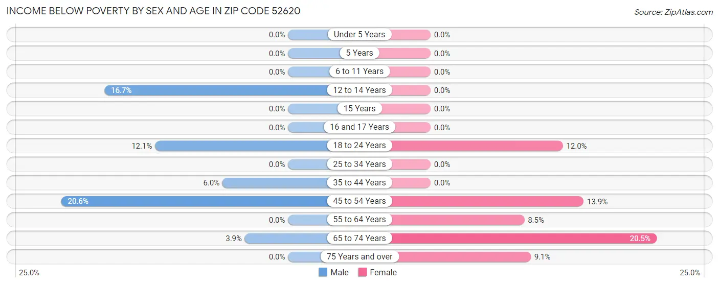 Income Below Poverty by Sex and Age in Zip Code 52620
