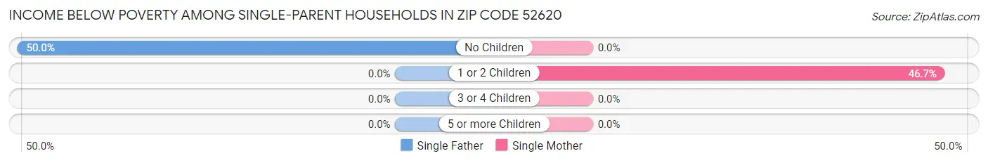 Income Below Poverty Among Single-Parent Households in Zip Code 52620