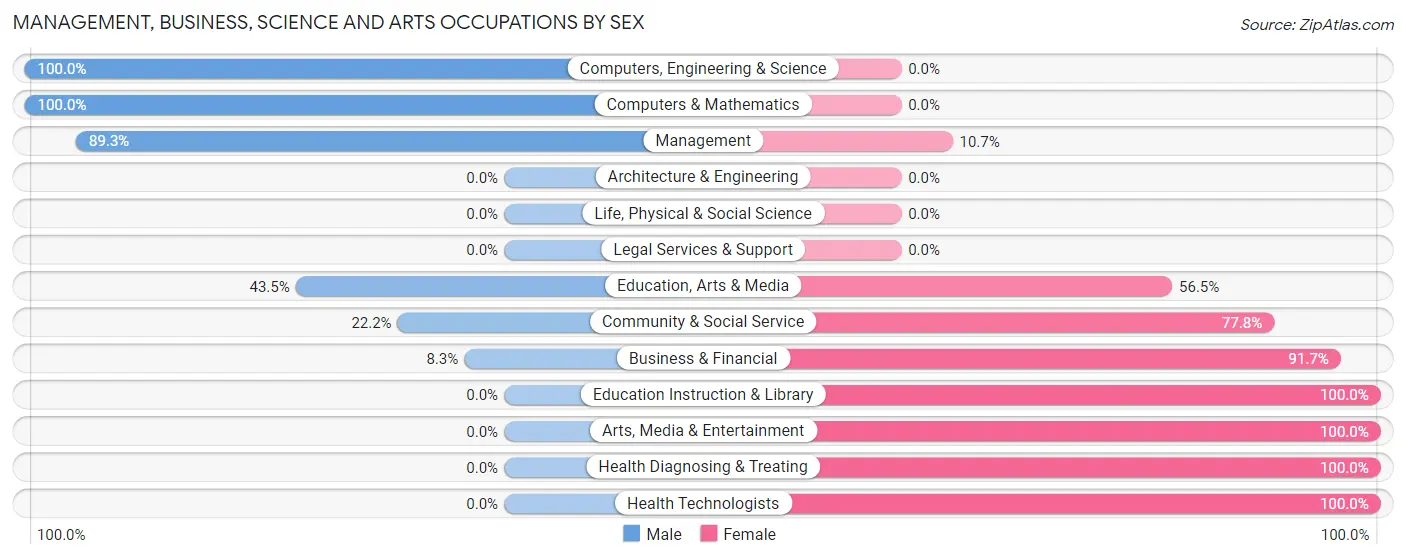Management, Business, Science and Arts Occupations by Sex in Zip Code 52620