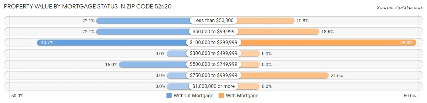 Property Value by Mortgage Status in Zip Code 52620