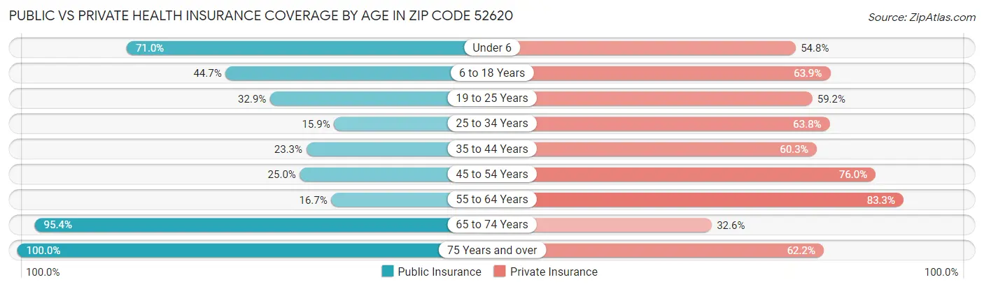 Public vs Private Health Insurance Coverage by Age in Zip Code 52620