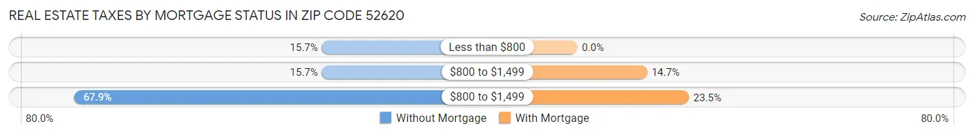 Real Estate Taxes by Mortgage Status in Zip Code 52620