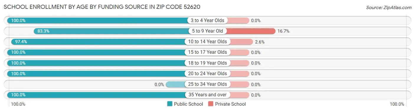 School Enrollment by Age by Funding Source in Zip Code 52620