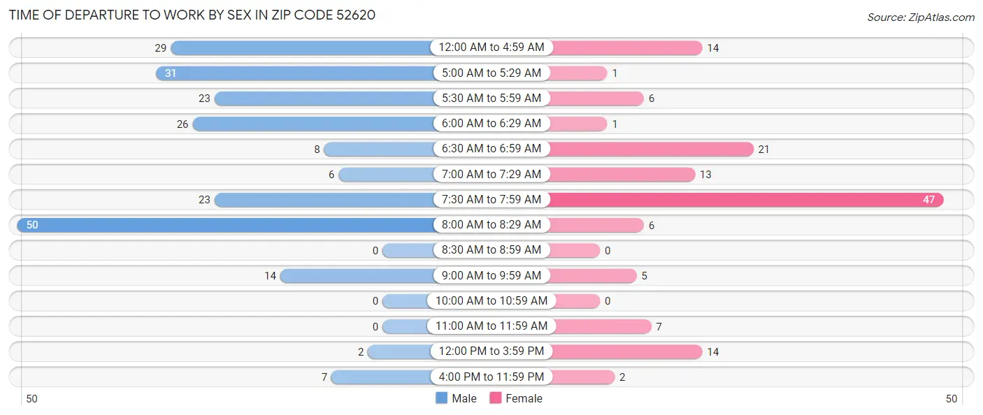 Time of Departure to Work by Sex in Zip Code 52620