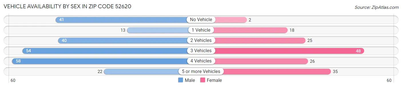 Vehicle Availability by Sex in Zip Code 52620