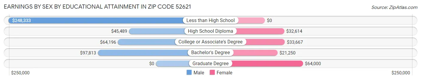 Earnings by Sex by Educational Attainment in Zip Code 52621