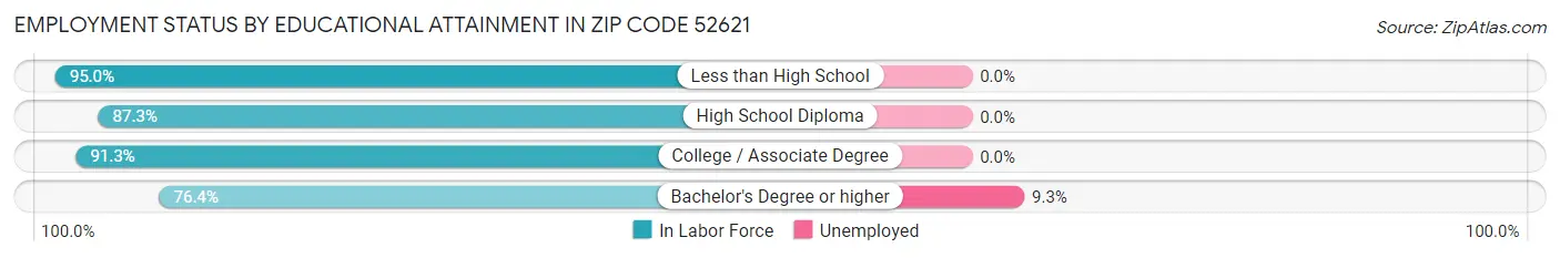 Employment Status by Educational Attainment in Zip Code 52621