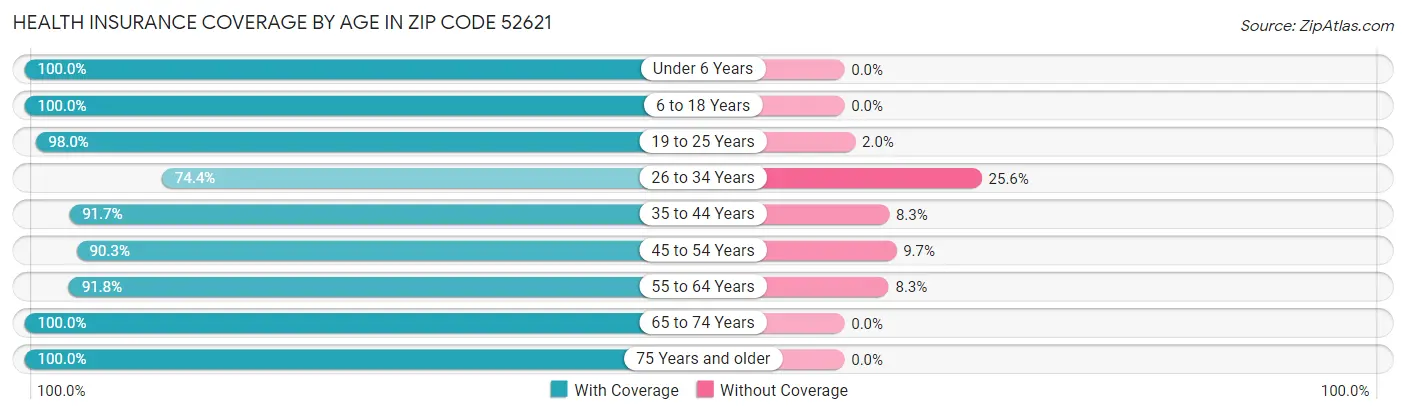 Health Insurance Coverage by Age in Zip Code 52621