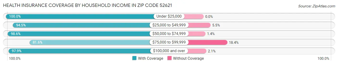 Health Insurance Coverage by Household Income in Zip Code 52621