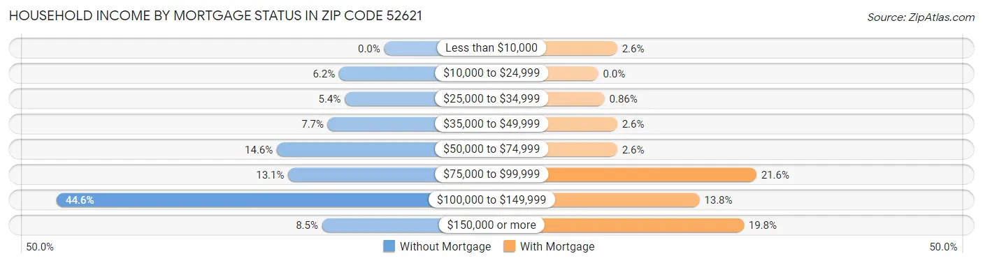 Household Income by Mortgage Status in Zip Code 52621