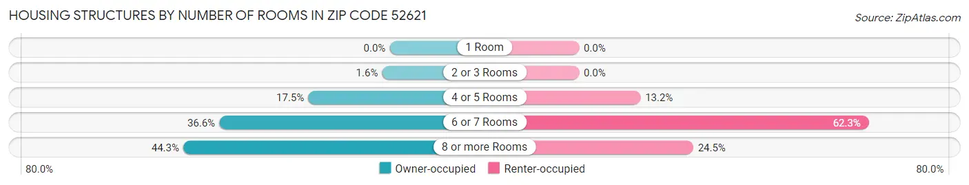 Housing Structures by Number of Rooms in Zip Code 52621