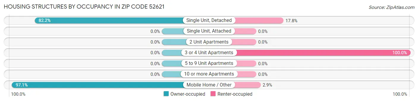 Housing Structures by Occupancy in Zip Code 52621
