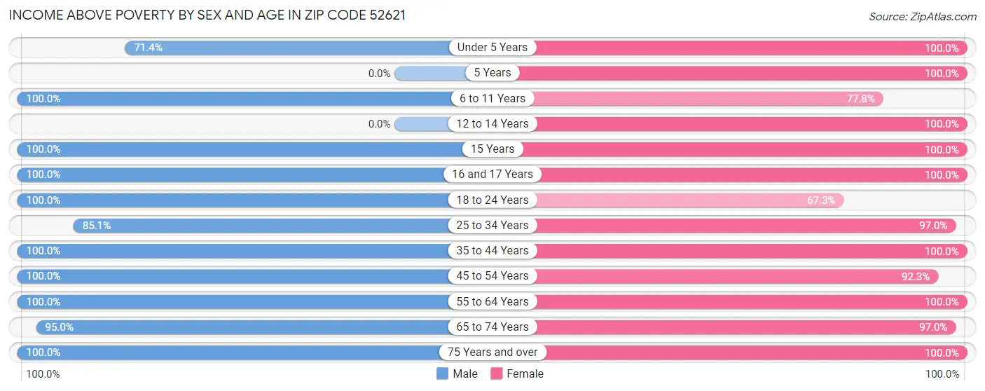 Income Above Poverty by Sex and Age in Zip Code 52621