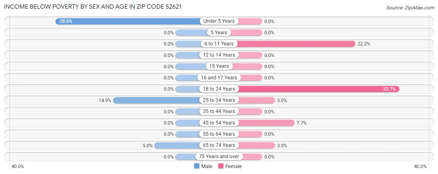Income Below Poverty by Sex and Age in Zip Code 52621
