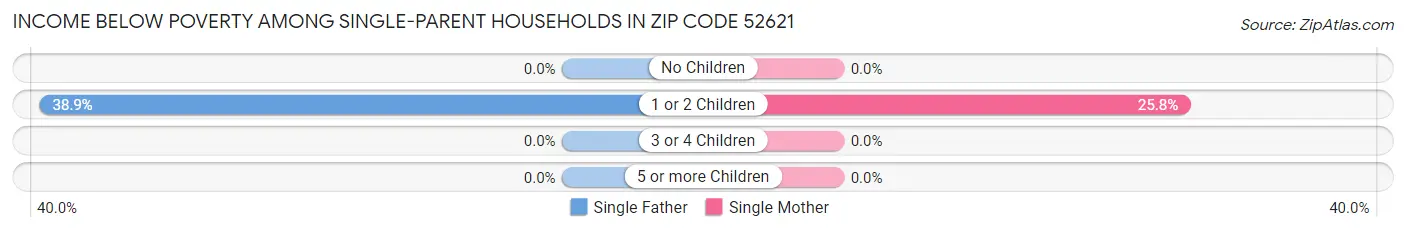 Income Below Poverty Among Single-Parent Households in Zip Code 52621