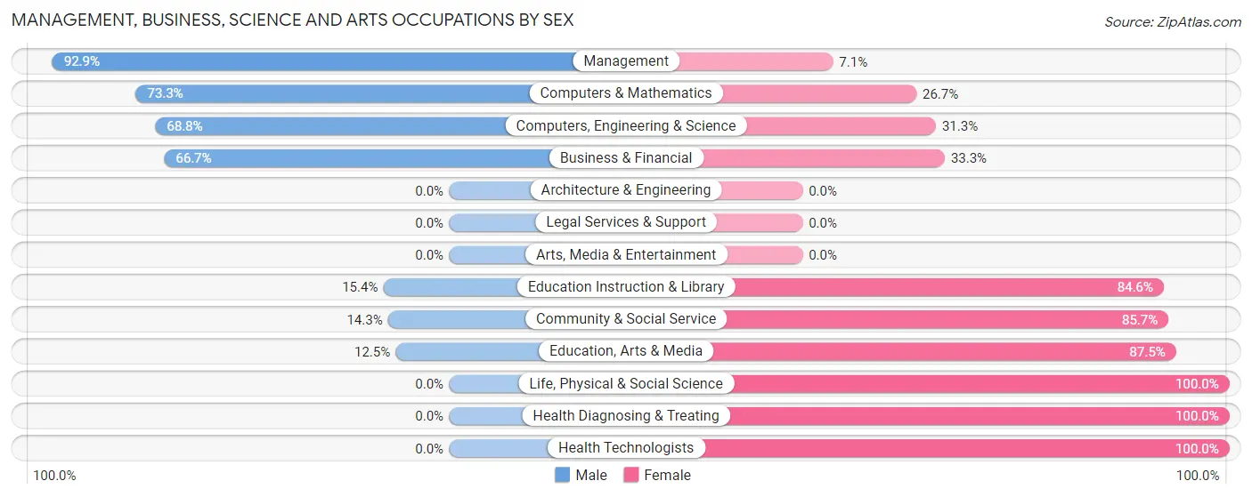 Management, Business, Science and Arts Occupations by Sex in Zip Code 52621