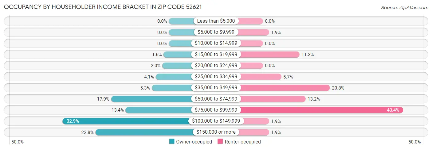 Occupancy by Householder Income Bracket in Zip Code 52621