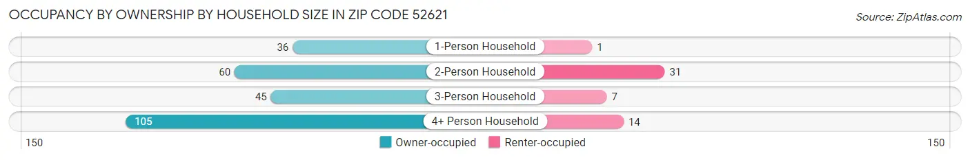 Occupancy by Ownership by Household Size in Zip Code 52621