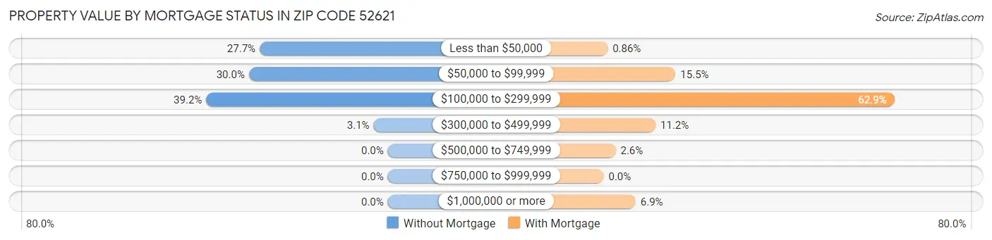 Property Value by Mortgage Status in Zip Code 52621