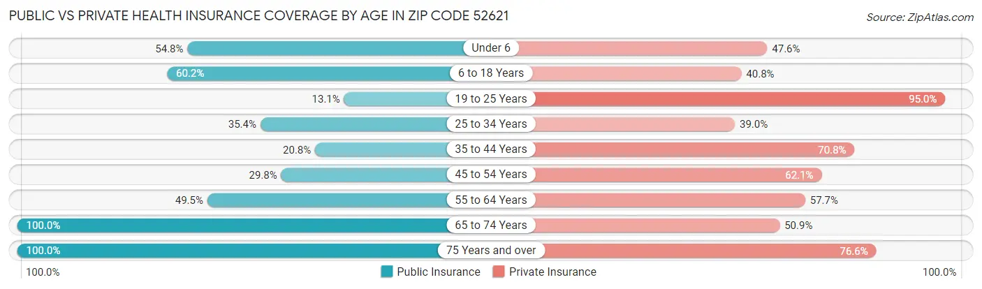 Public vs Private Health Insurance Coverage by Age in Zip Code 52621