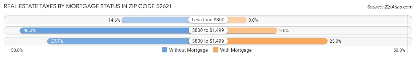 Real Estate Taxes by Mortgage Status in Zip Code 52621