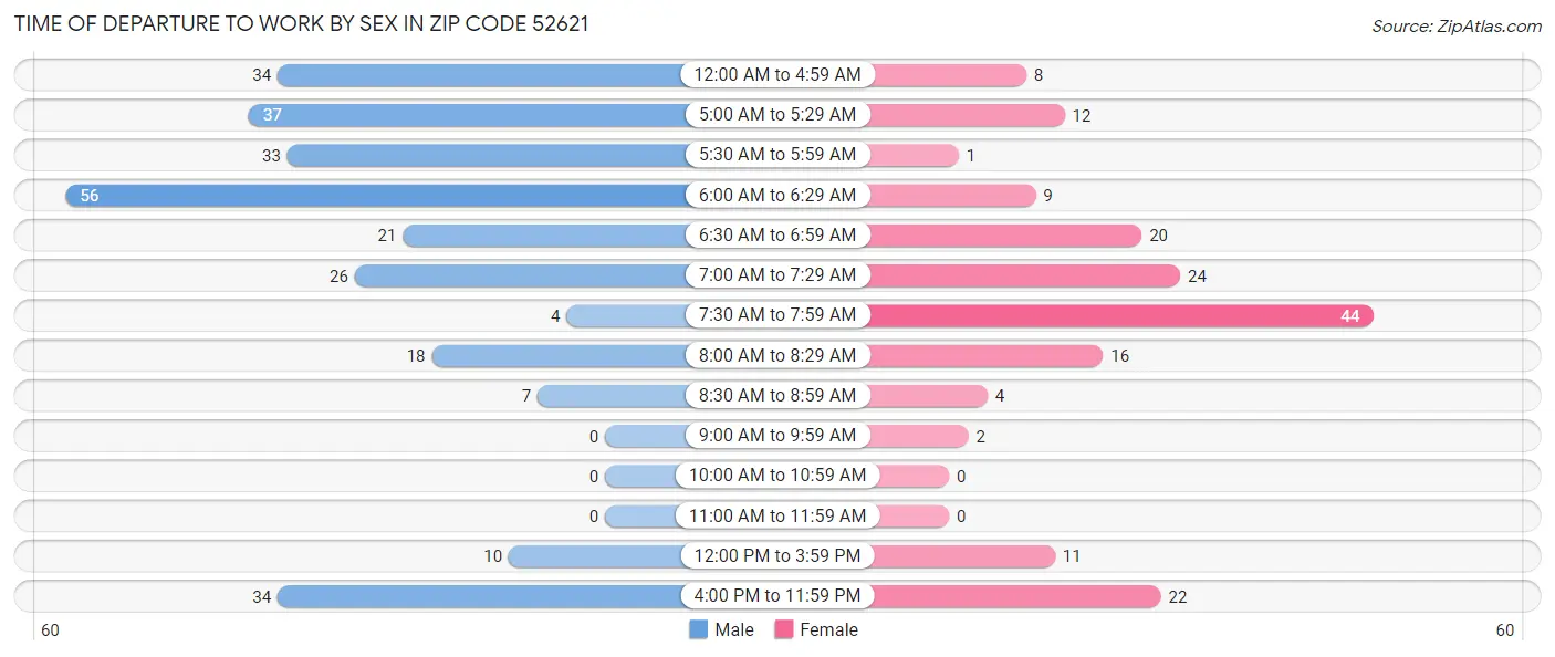 Time of Departure to Work by Sex in Zip Code 52621