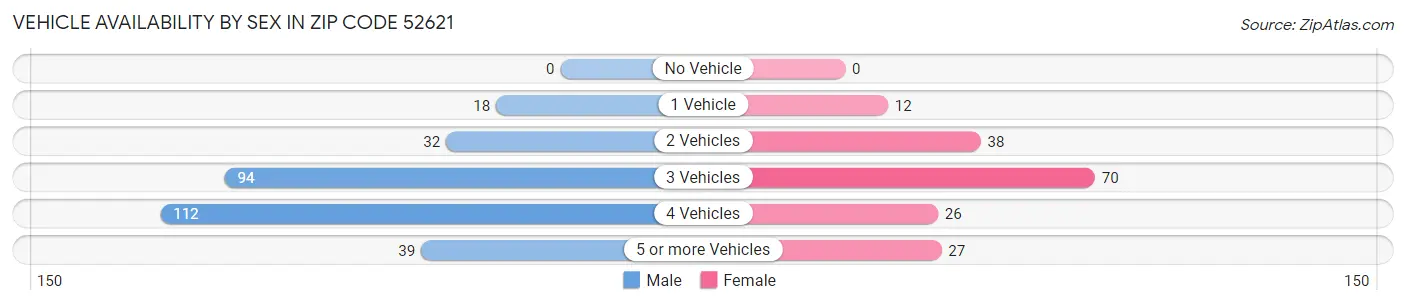Vehicle Availability by Sex in Zip Code 52621