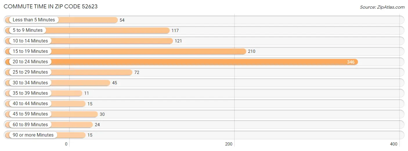 Commute Time in Zip Code 52623