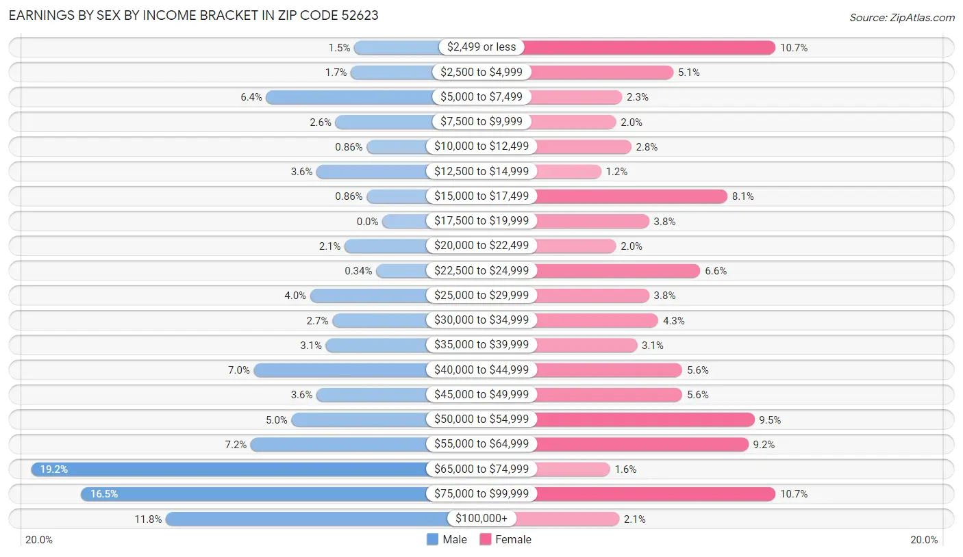 Earnings by Sex by Income Bracket in Zip Code 52623