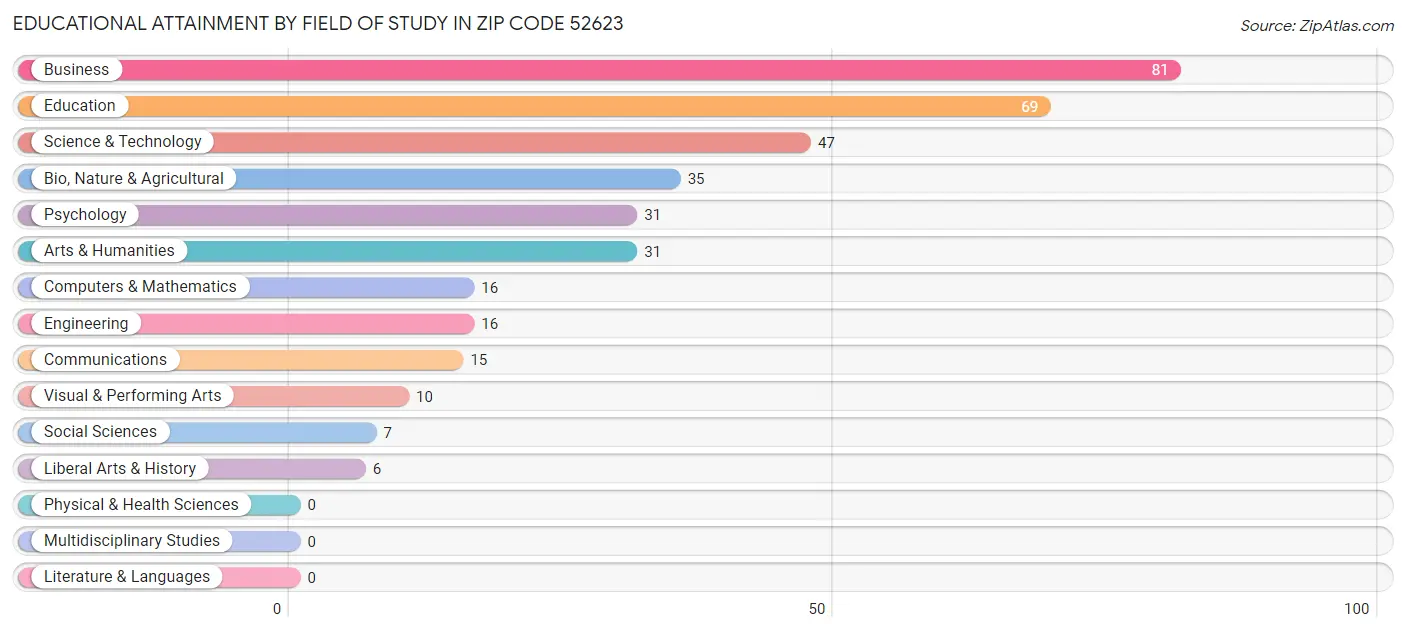 Educational Attainment by Field of Study in Zip Code 52623