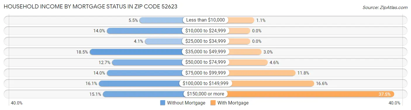 Household Income by Mortgage Status in Zip Code 52623