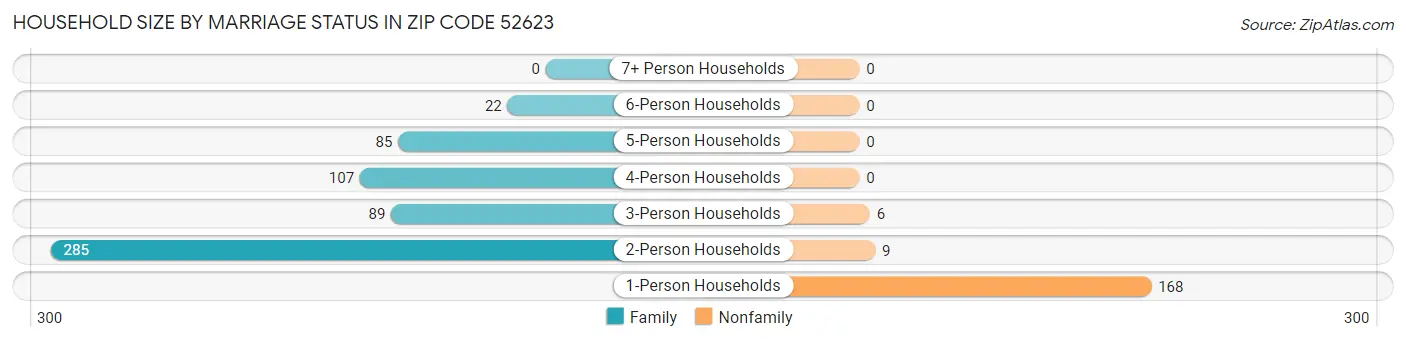 Household Size by Marriage Status in Zip Code 52623