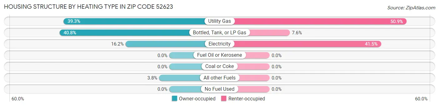 Housing Structure by Heating Type in Zip Code 52623