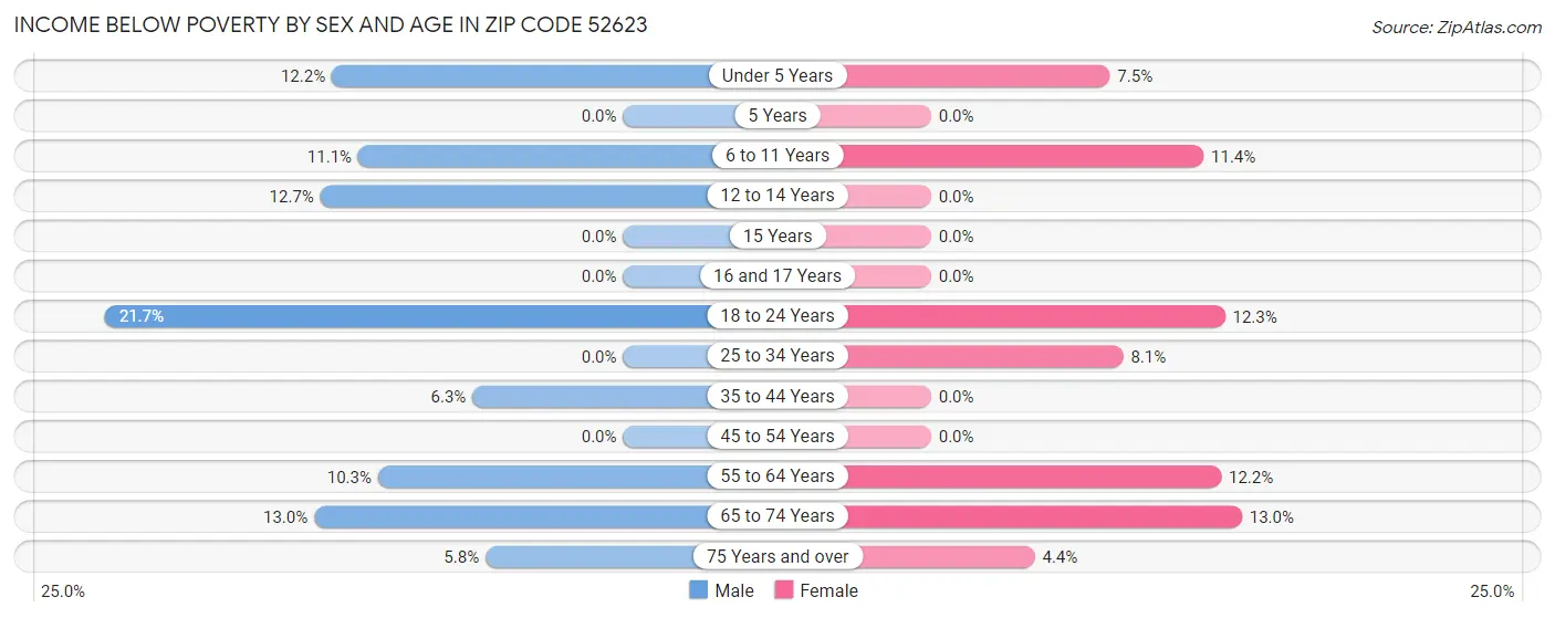 Income Below Poverty by Sex and Age in Zip Code 52623