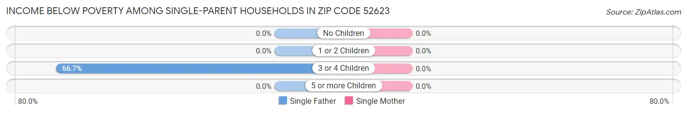 Income Below Poverty Among Single-Parent Households in Zip Code 52623