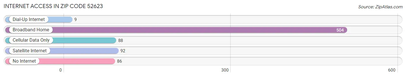 Internet Access in Zip Code 52623